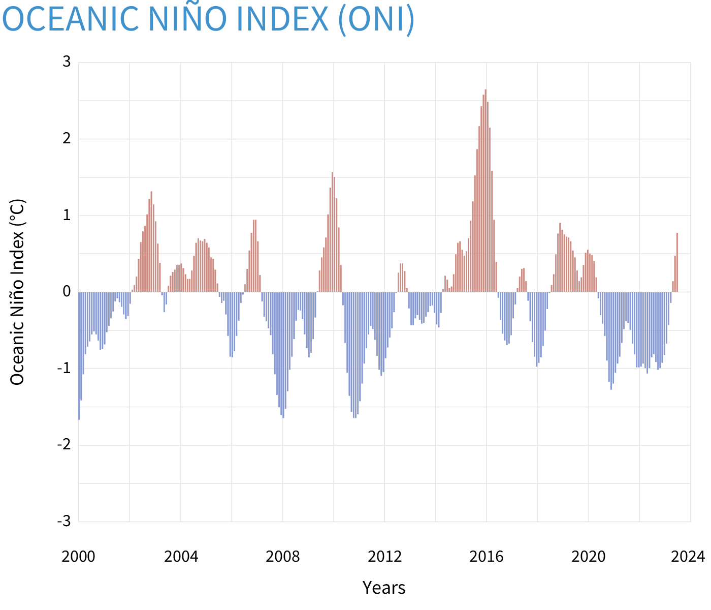 ClimateDashboard-variability-Oceanic-Niño-Index-graph-20230824-1400px