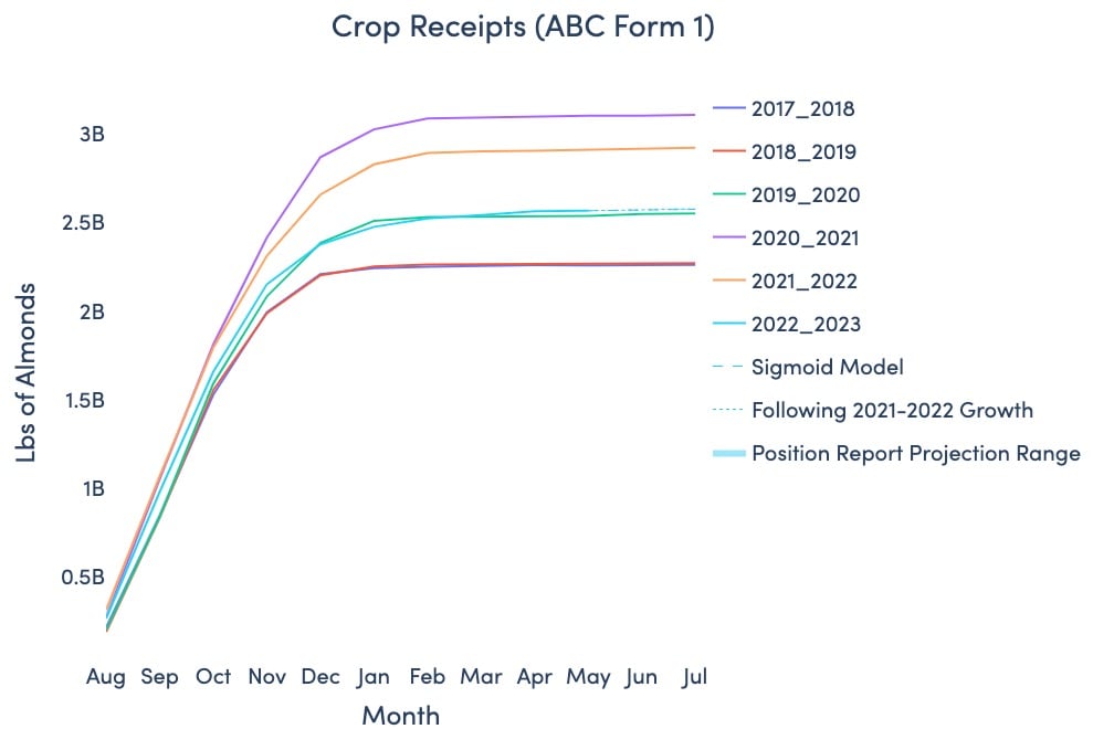 Bountiful's ABC form 1 Crop Receipts , as of May 2023