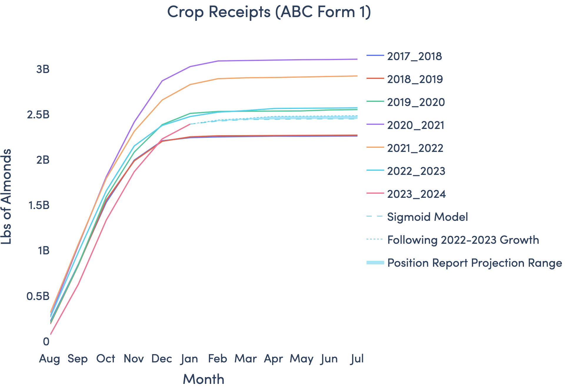 Bountiful Crop Receipt Projection as of January Position Report