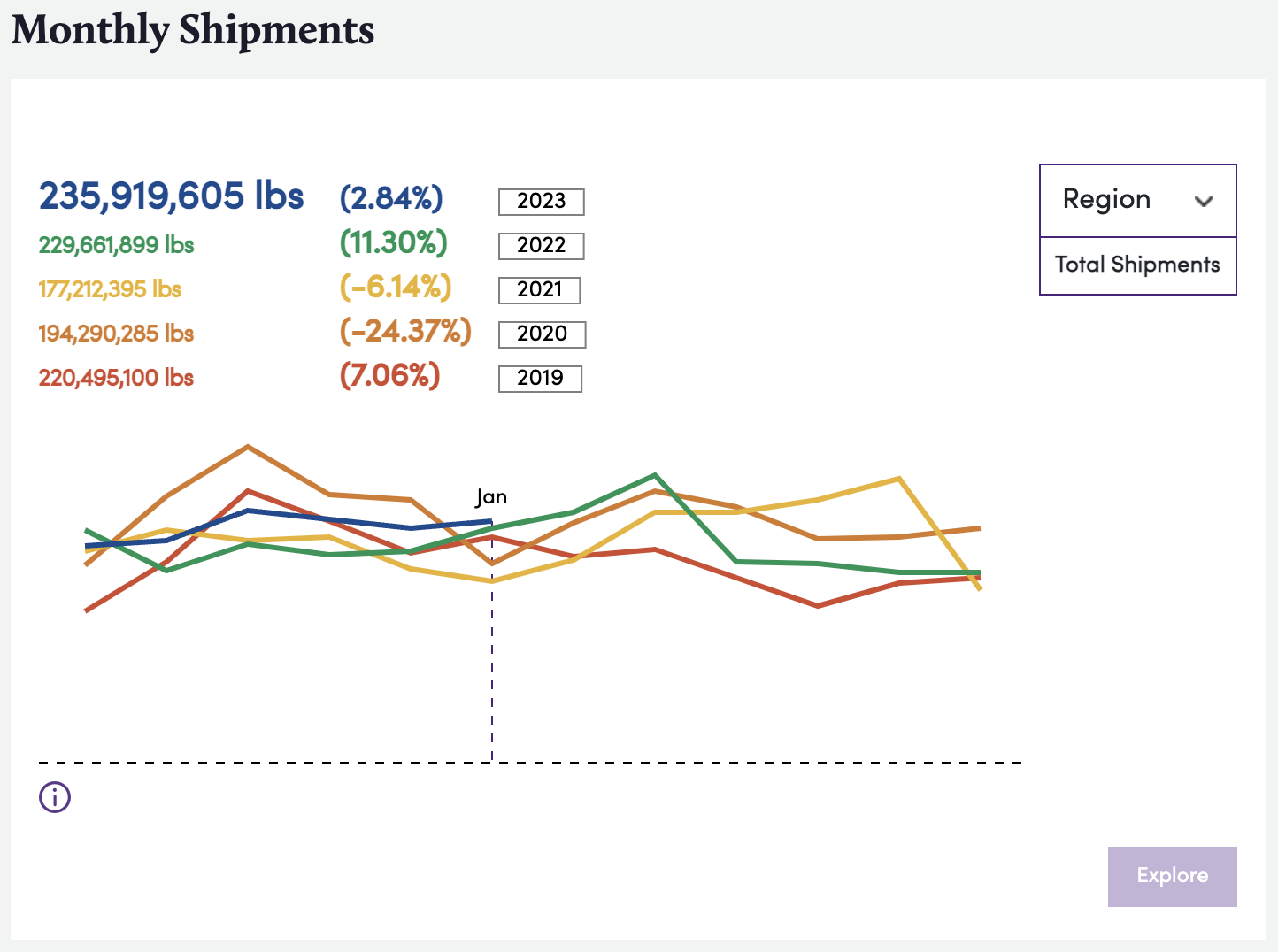 Bountiful Platform Screenshot: January Monthly Shipments 