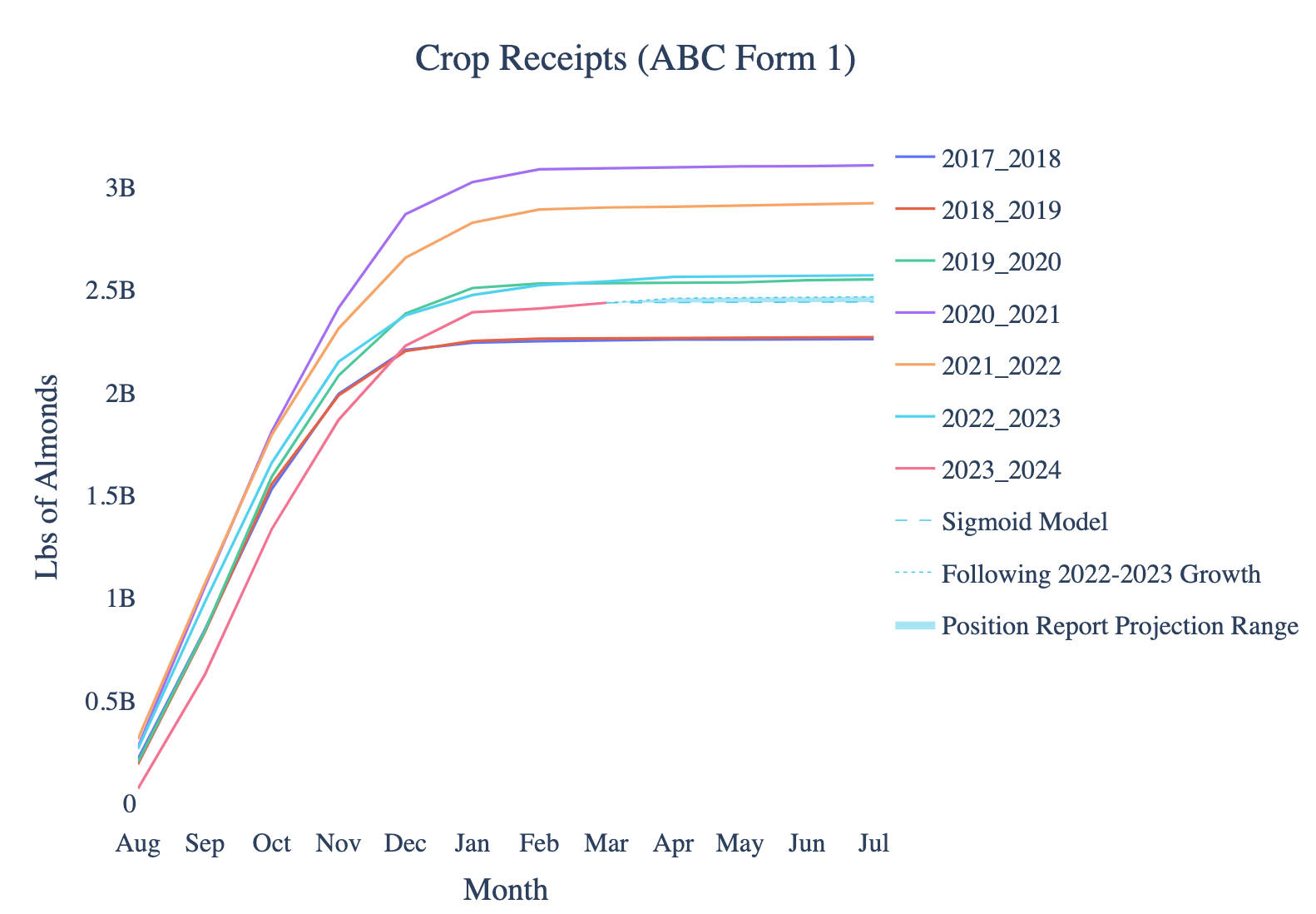 Bountiful Crop Receipts Projection for March