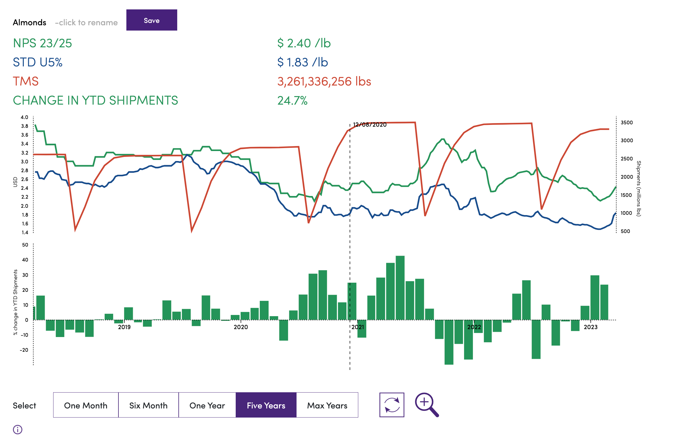 https://app.bountiful.ag/market/price