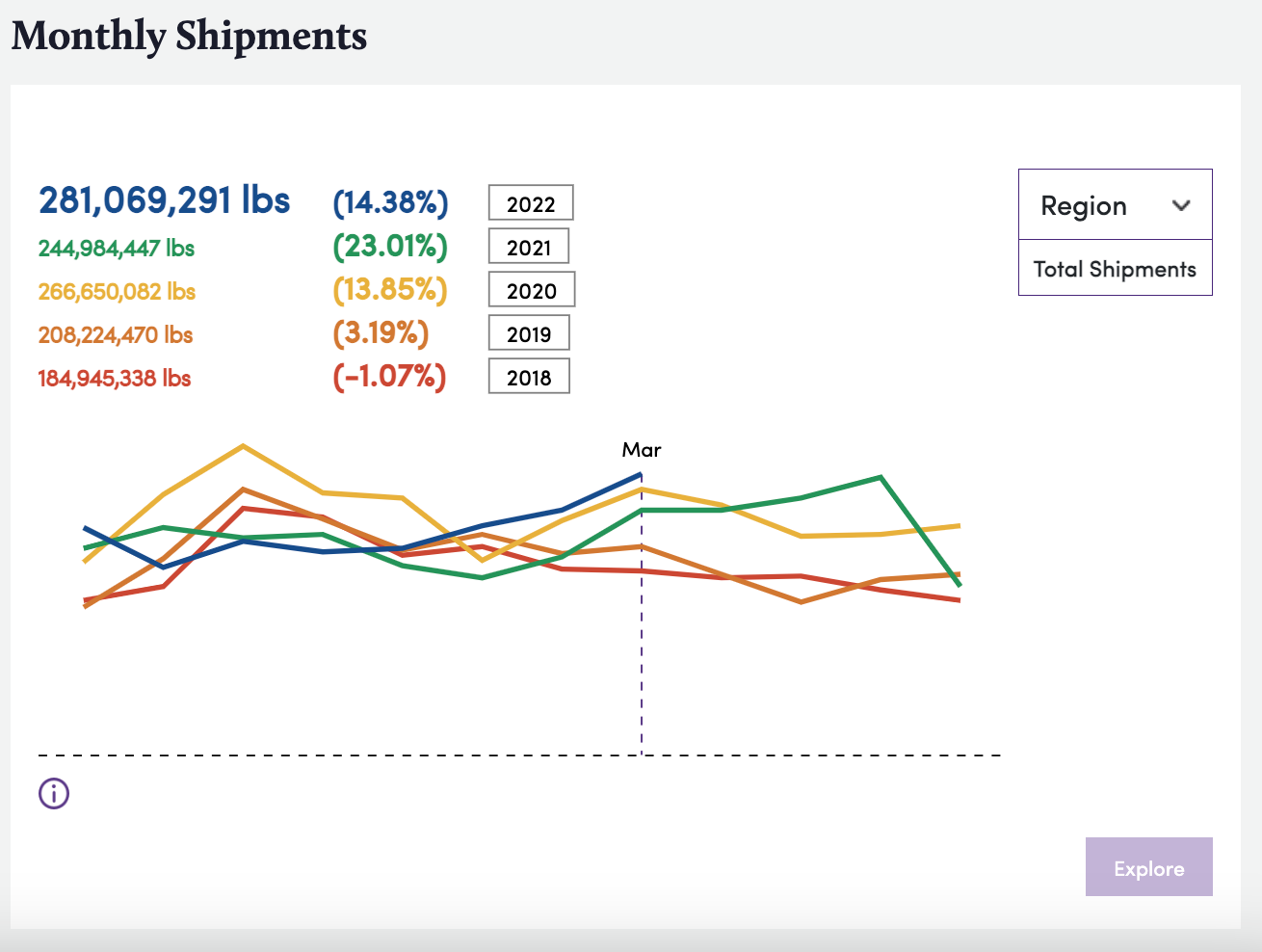 Bountiful Platform Monthly Shipment Data Screenshot