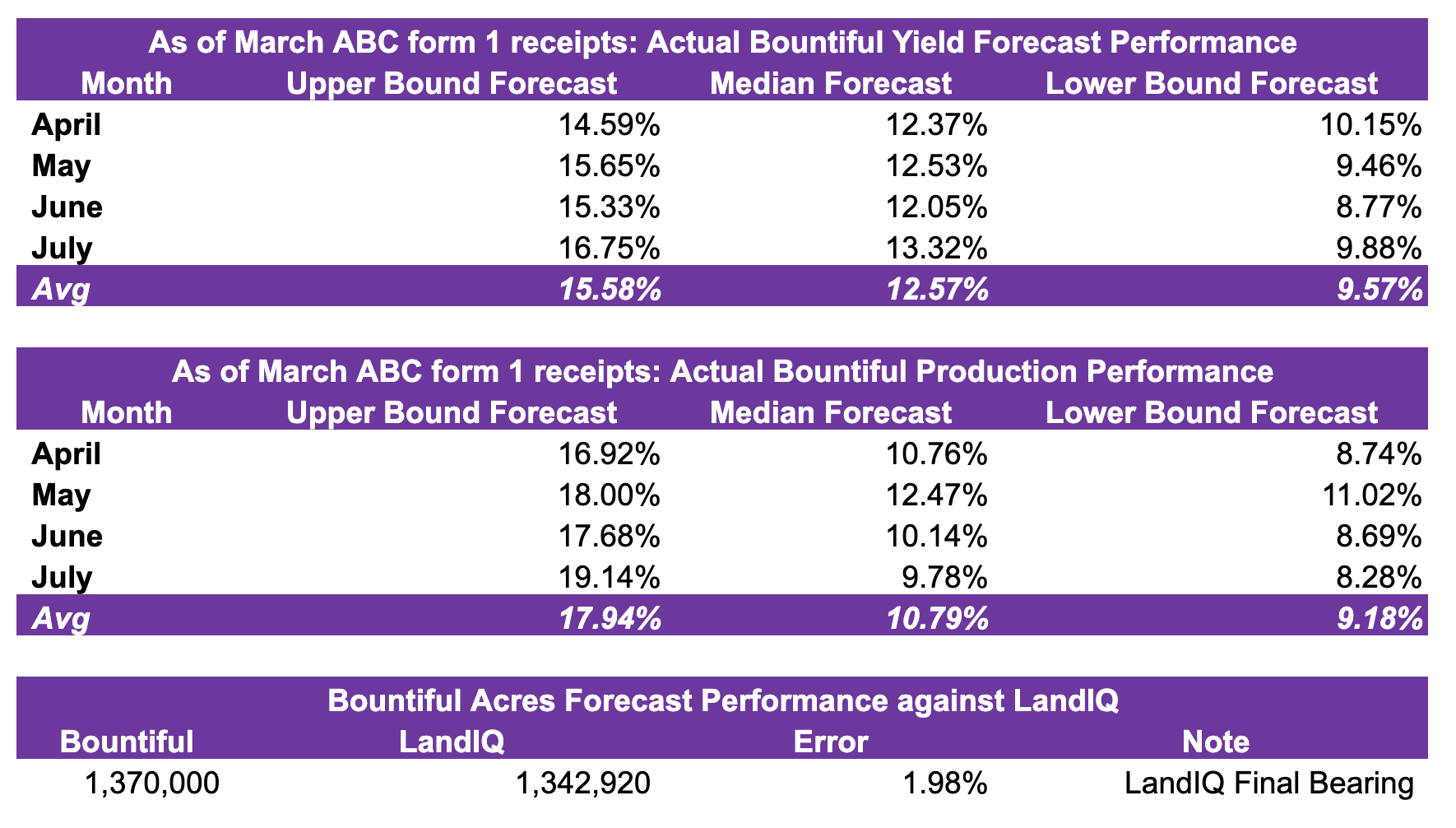 Bountiful 2022 Forecast Performance as of March ABC For 1 receipts