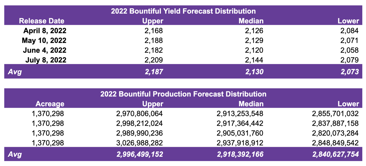 Bountiful 2022 Yield Forecasts