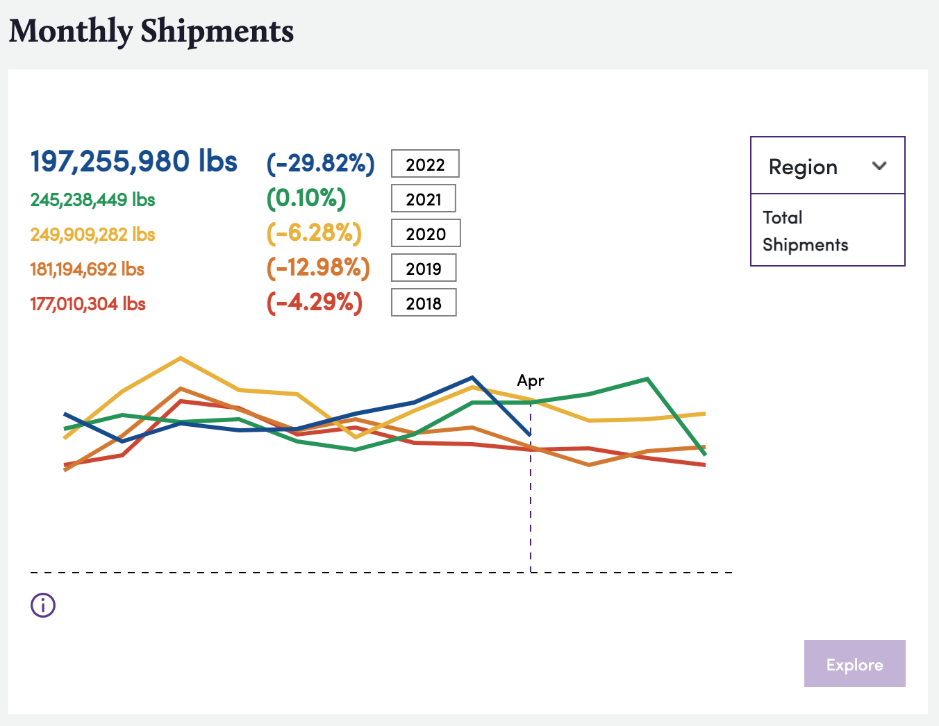 Almond Monthly Shipments from Bountiful platform