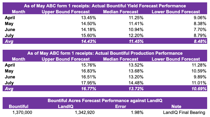 Bountiful 2023 Forecast Performance, as of May position report