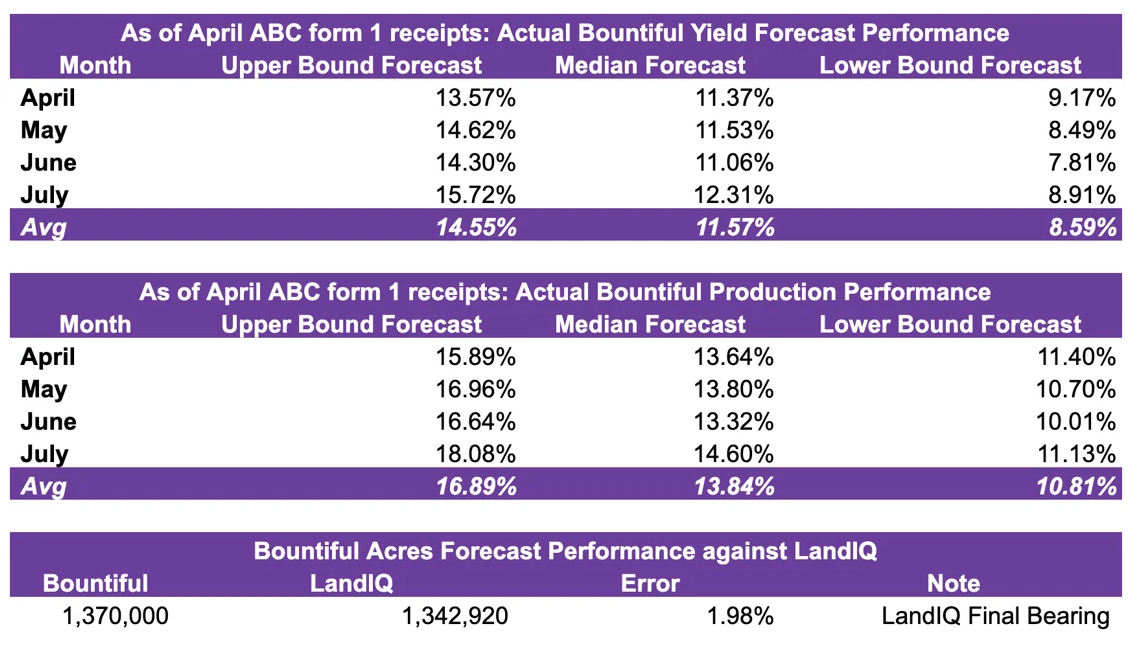 Bountiful 2023 performance as of April 2023 position report
