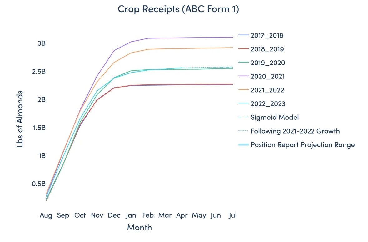 Bountiful Almond Crop Receipt projection as of April 2023 position report