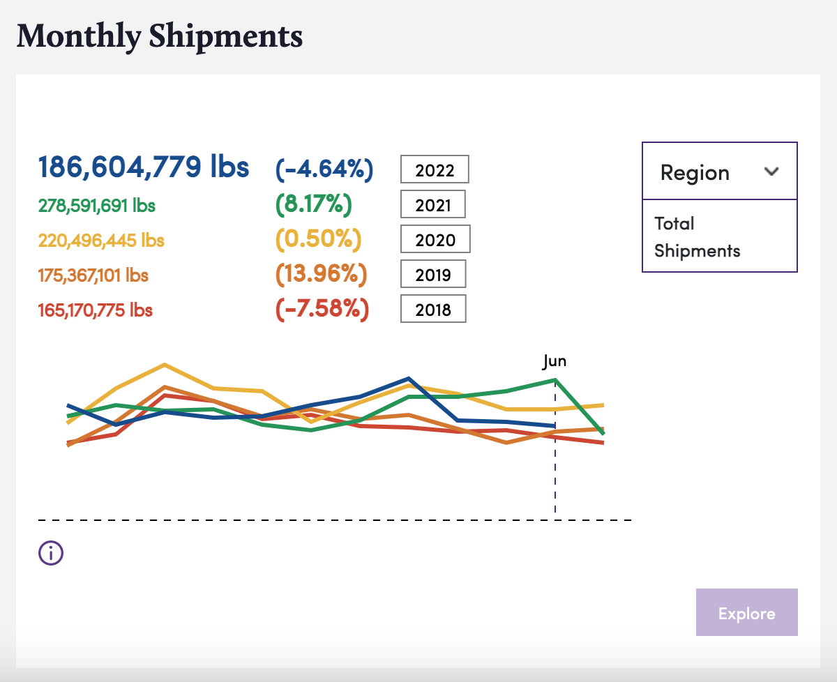 Bountiful Market Screenshot, June 2023 Total Monthly Shipments