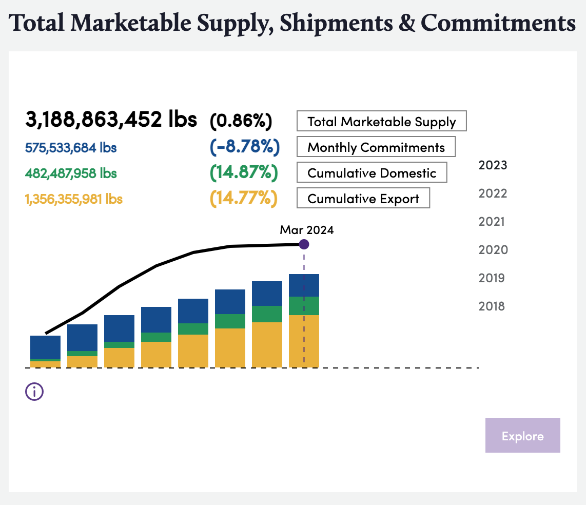 Bountiful Platform Screenshot, March TMS shipments and commitments