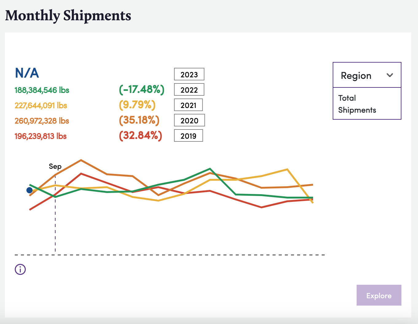 September Monthly Shipments for Almonds, Bountiful Platform Screenshot