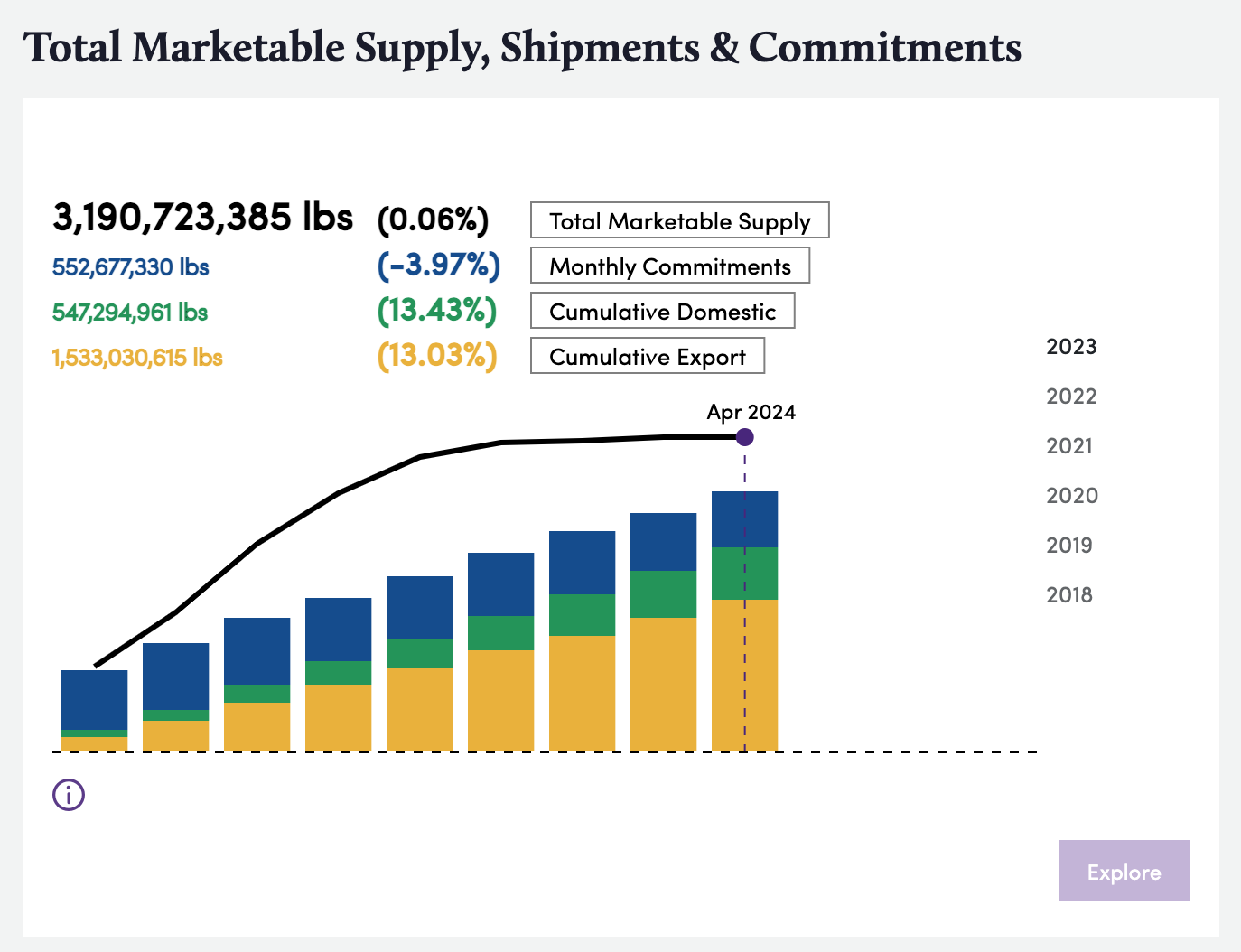 Bountiful Platform Screenshot: TMS, Shipments and Commitments