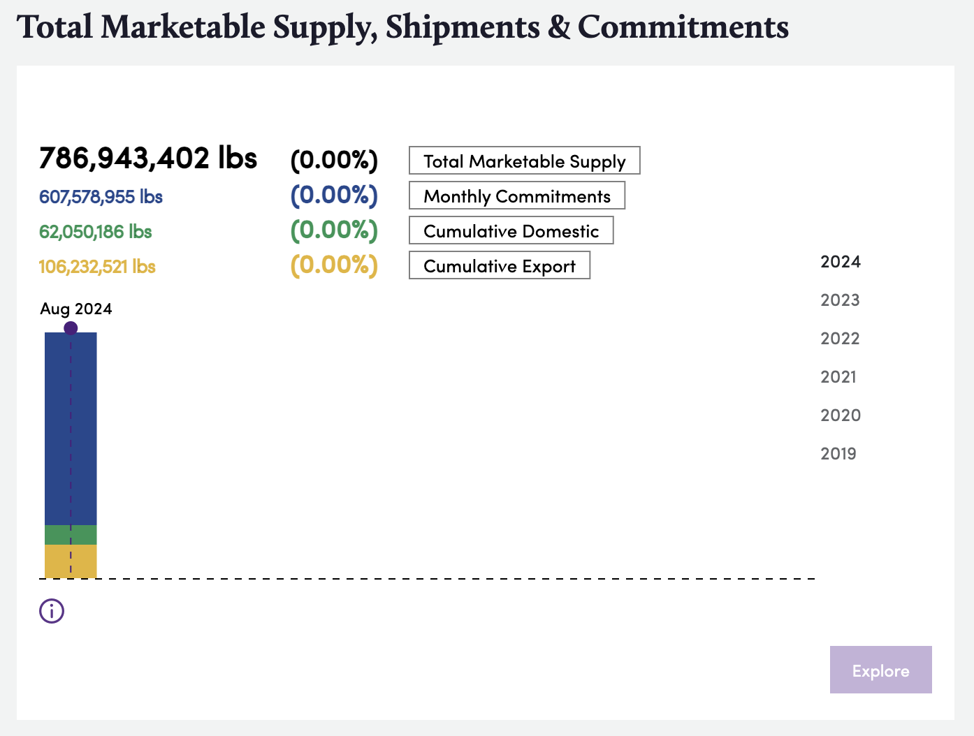 Bountiful Platform, Monthly Shipment screenshot, August 2023