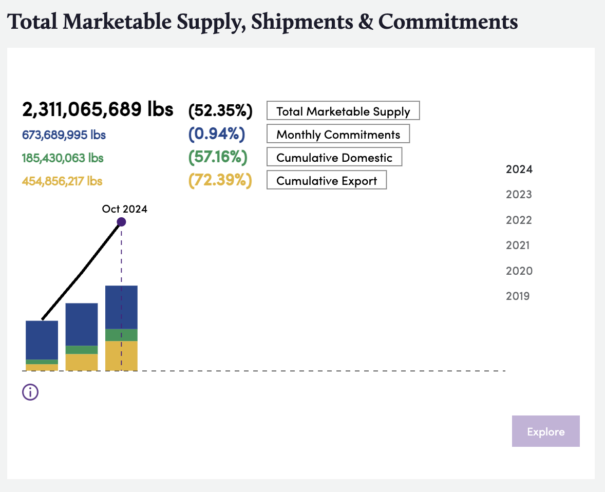 Bountiful Platform, Monthly Shipment screenshot, August 2023