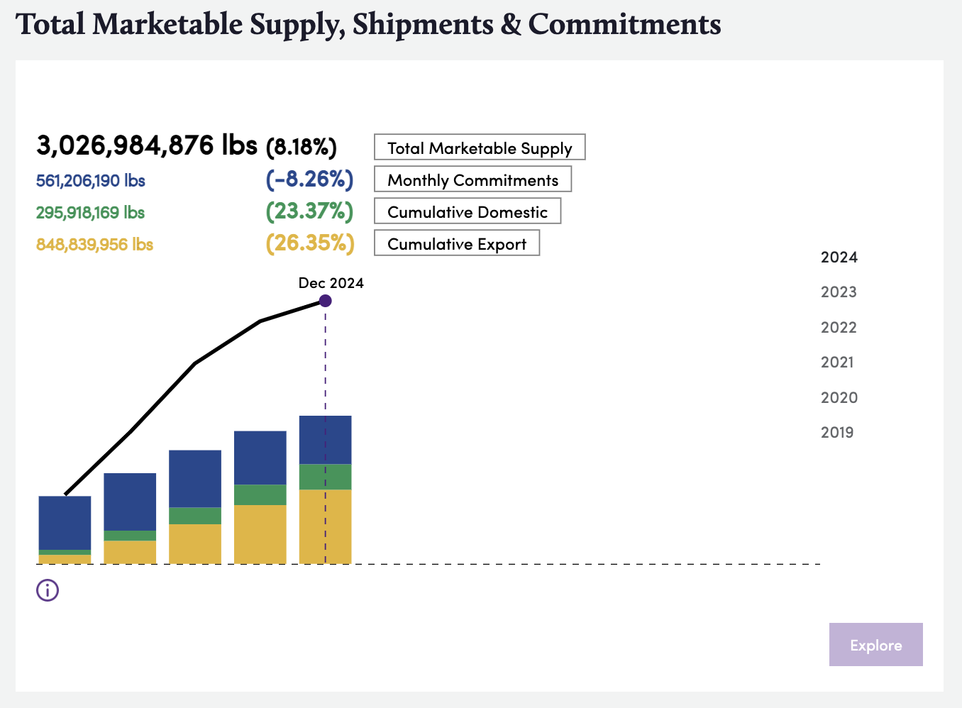 TMS, Shipments and Commitments for December 2024