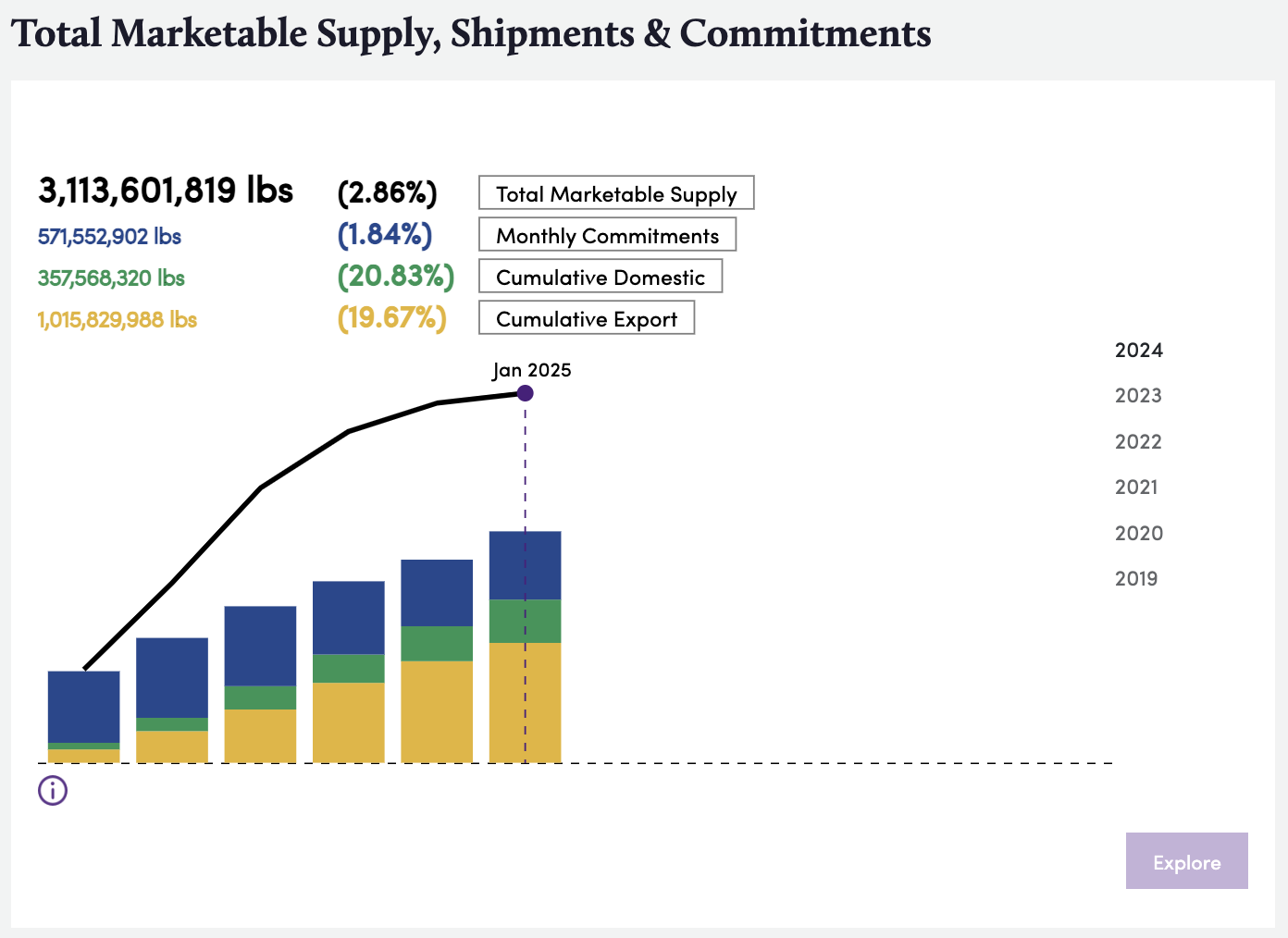 TMS, Shipments and Commitments for December 2024