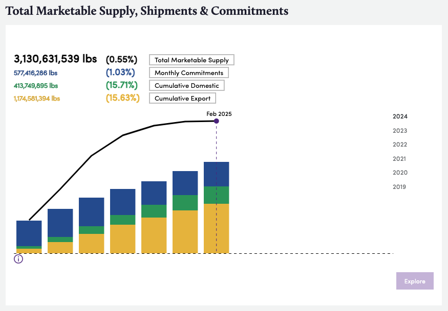 TMS, Shipments and Commitments for December 2024