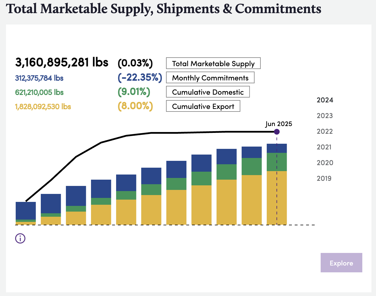June 2025 Total Marketable Supply, Total Shipments, and Commitments.