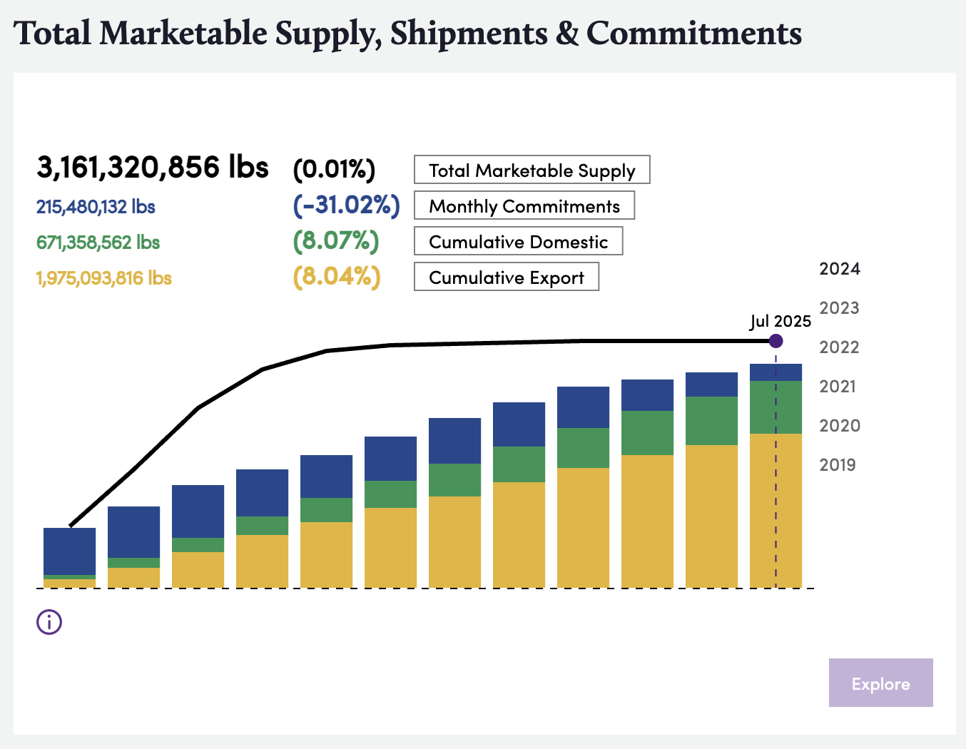 Bountiful Platform Screenshot: TMS, Export & Domestic Shipments, and Commitments
