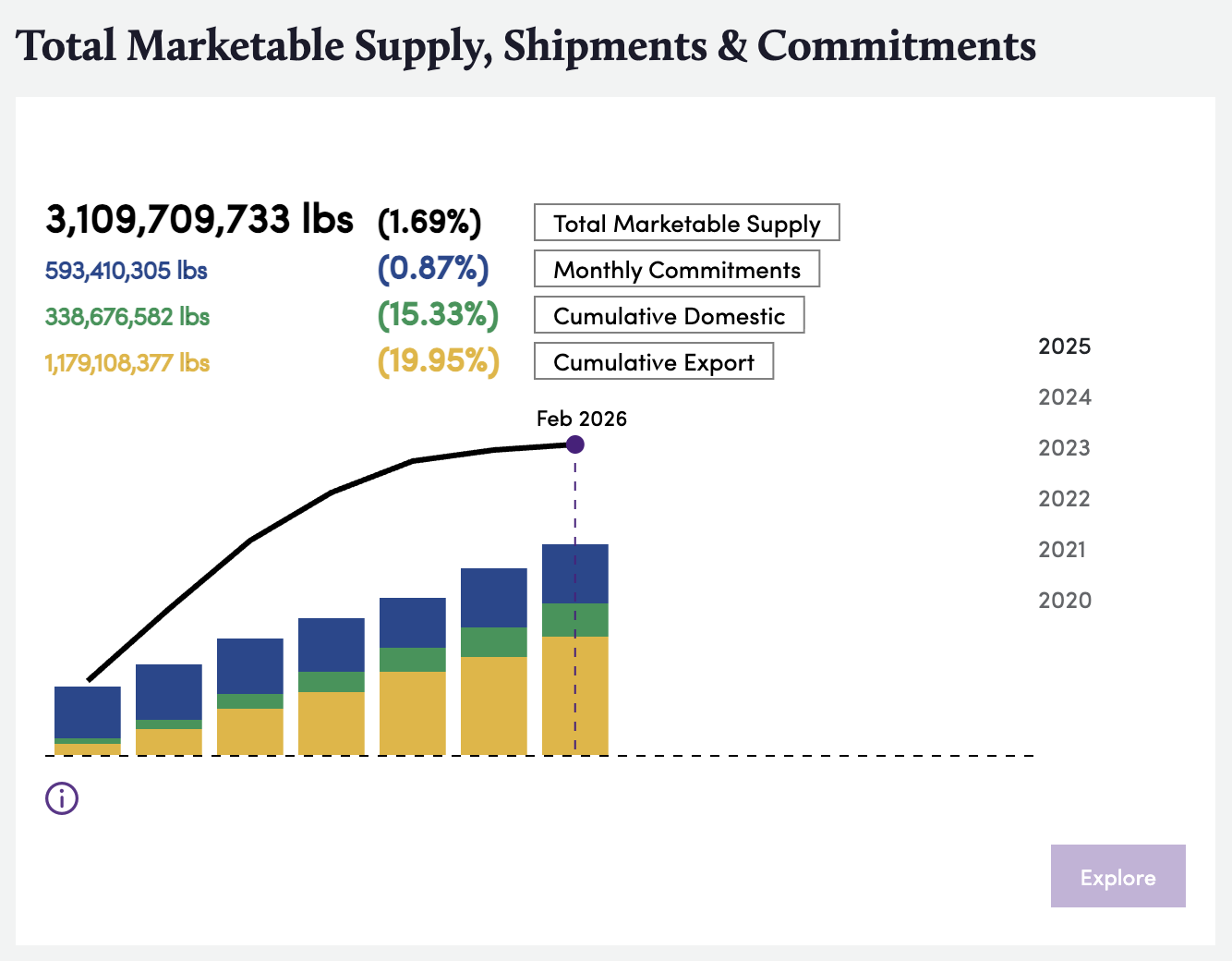 February TMS, Commitments & Shipments screenshot from app.bountiful.ag