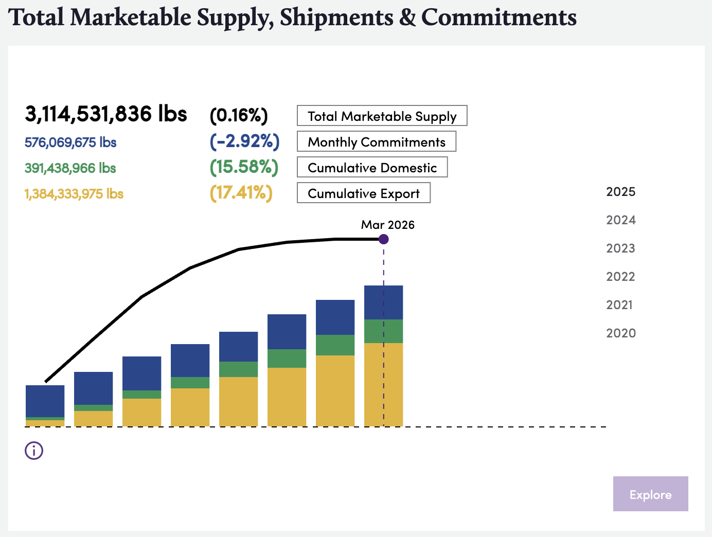 March 2026 California Almond TMS, Commitments and Shipments Screenshot via Market on app.bountiful.ag