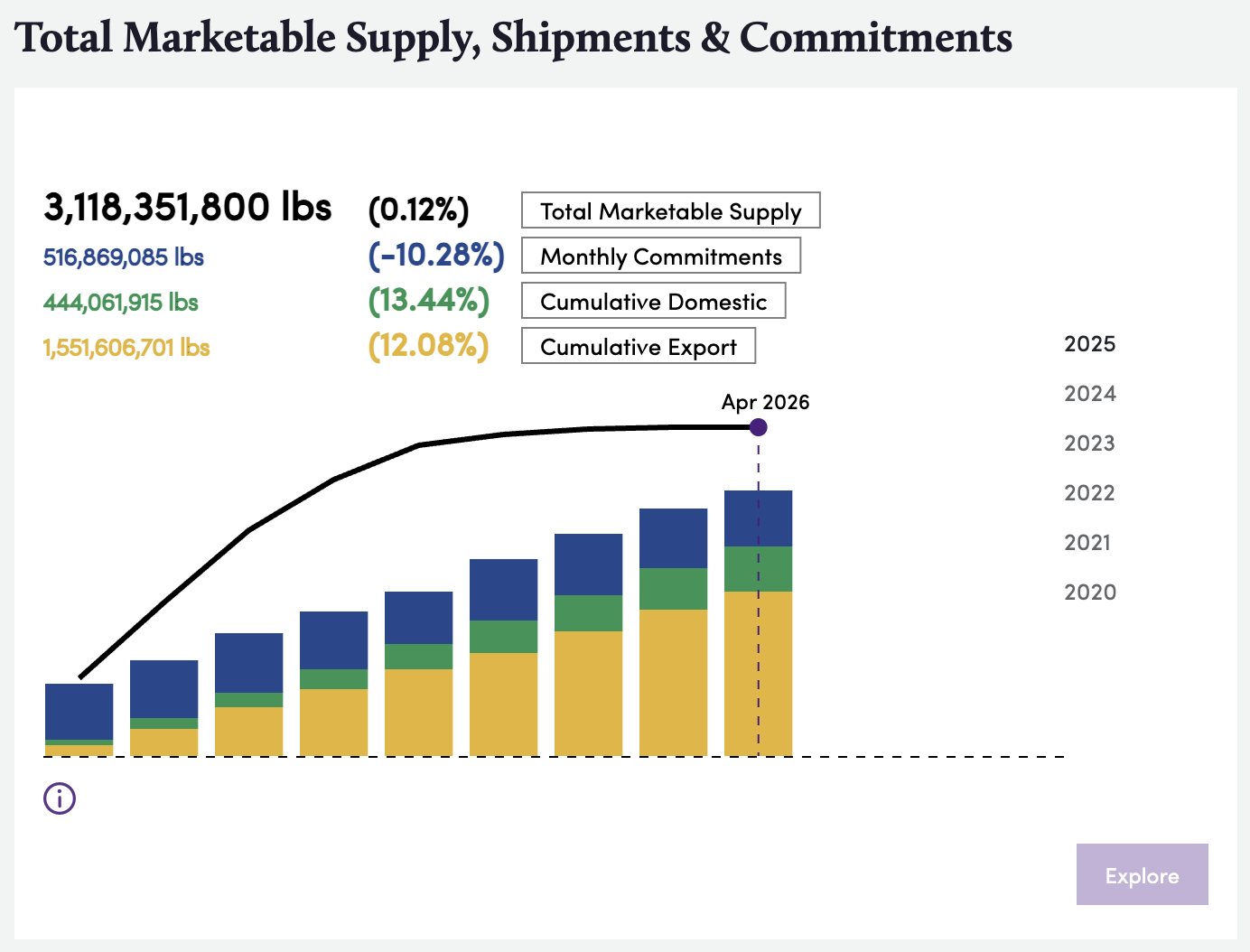 April 2026 Total Marketable Supply, Commitments, and Shipments screenshot from app.bountiful.ag