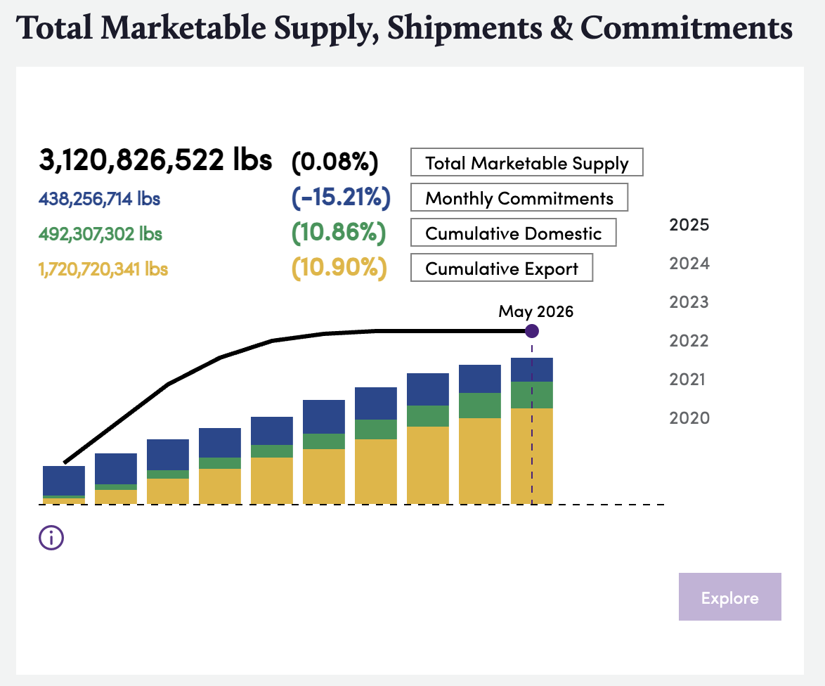 TMS, Shipments, & Commitments as of May 2026 Position Report 