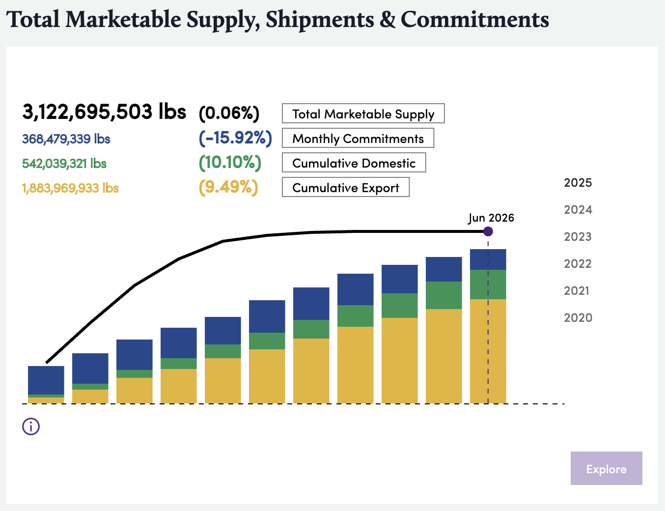 TMS, Shipments, & Commitments as of June 2026 Position Report 