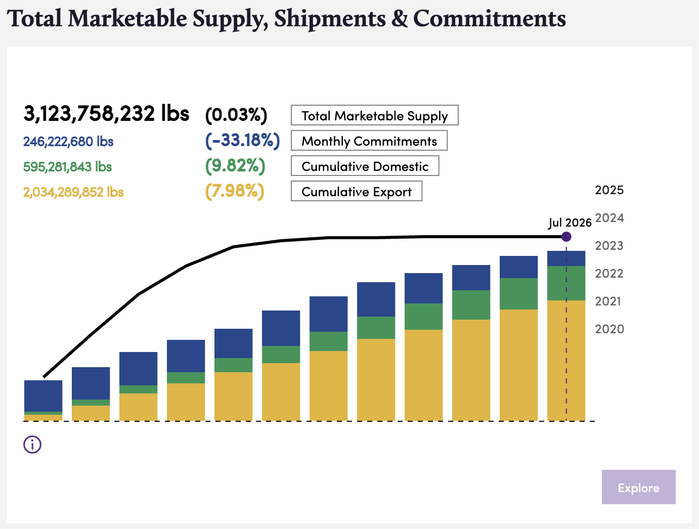 2025/2026 Total Marketable Supply, Shipments & Commitments